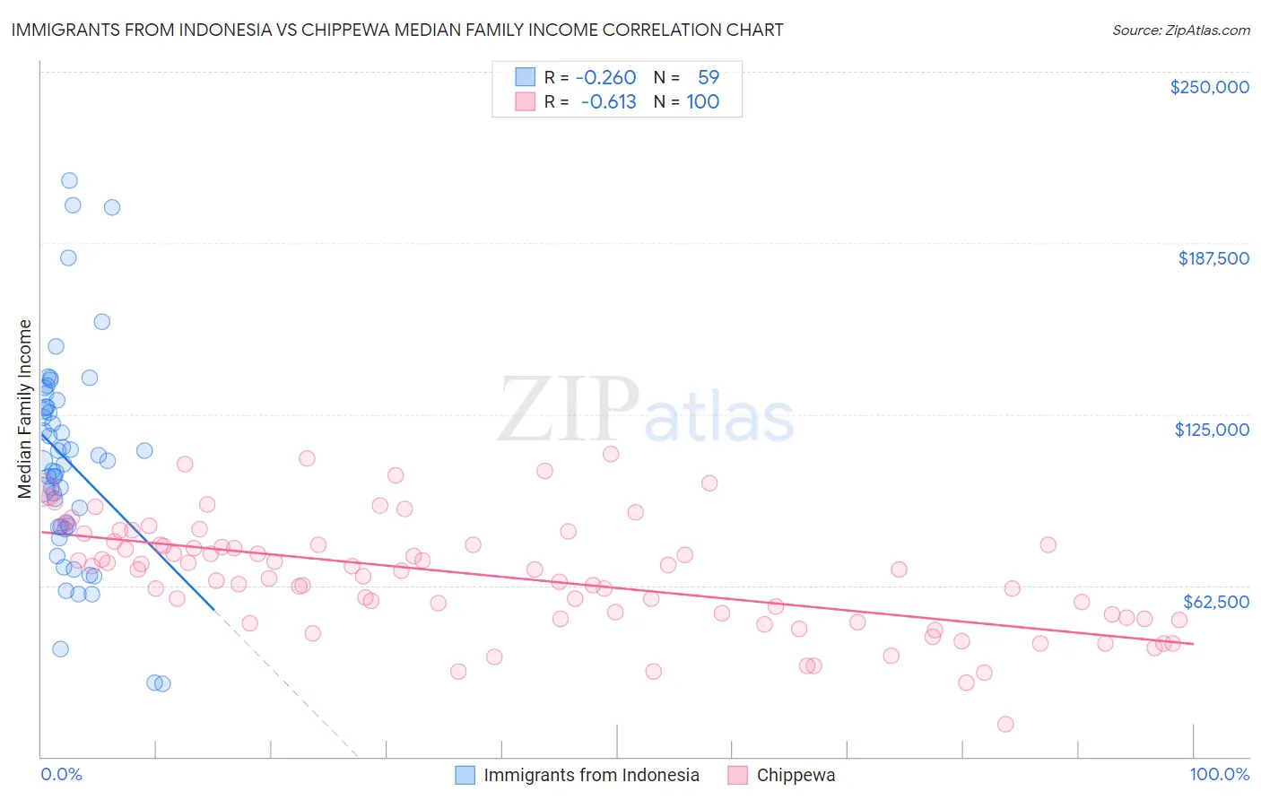 Immigrants from Indonesia vs Chippewa Median Family Income