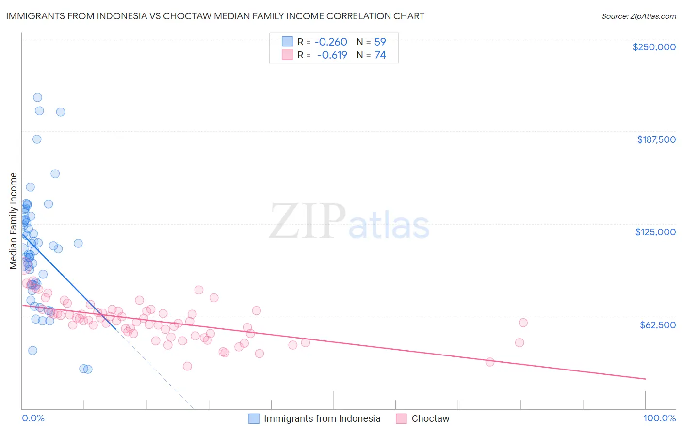Immigrants from Indonesia vs Choctaw Median Family Income