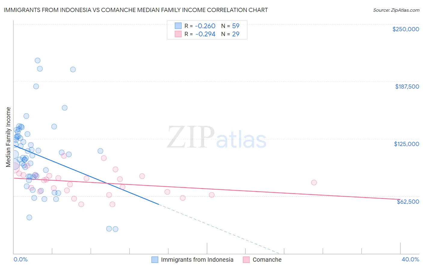Immigrants from Indonesia vs Comanche Median Family Income