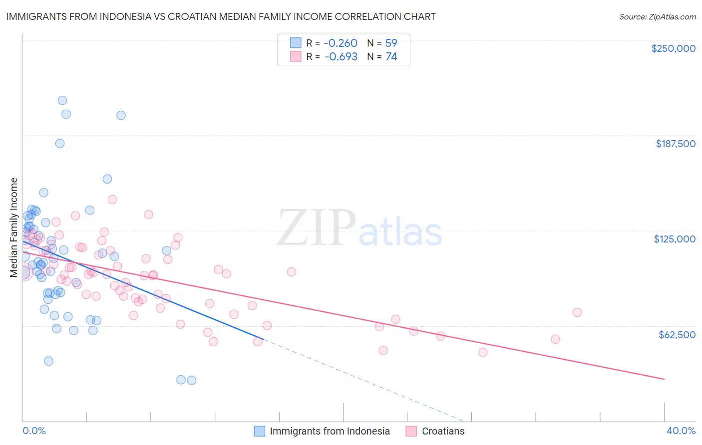 Immigrants from Indonesia vs Croatian Median Family Income