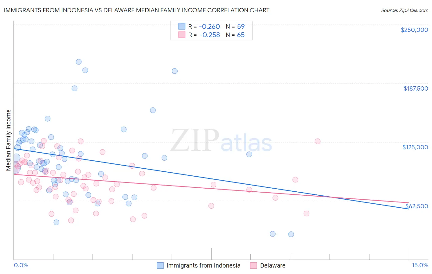 Immigrants from Indonesia vs Delaware Median Family Income
