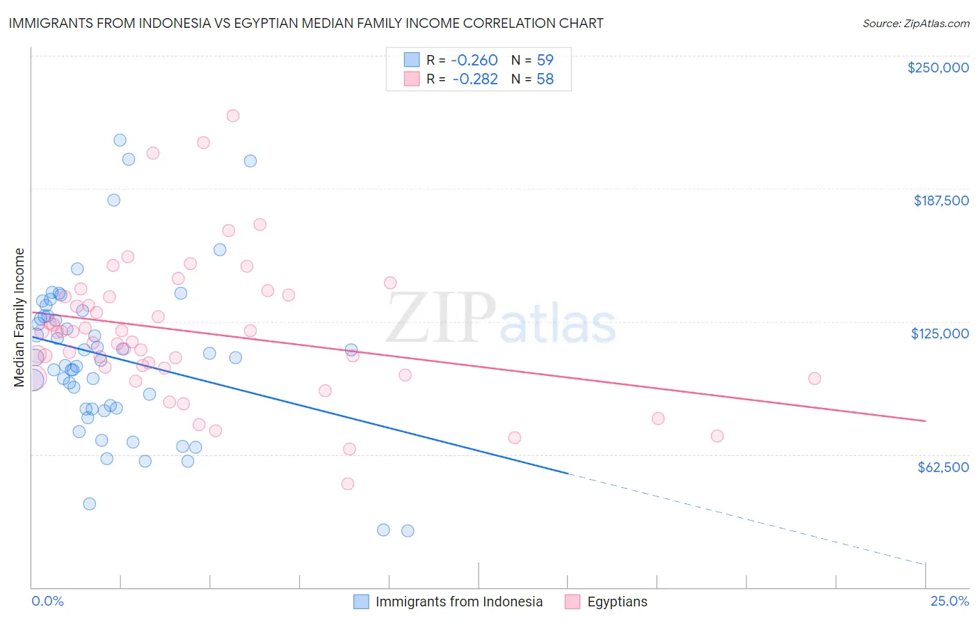 Immigrants from Indonesia vs Egyptian Median Family Income