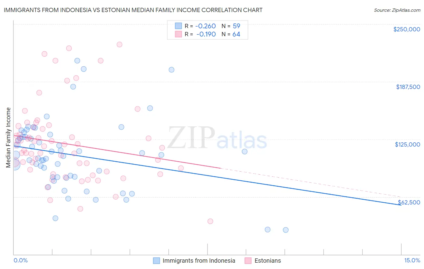 Immigrants from Indonesia vs Estonian Median Family Income