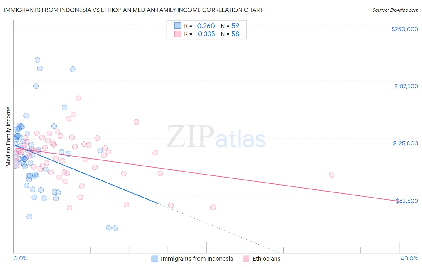 Immigrants from Indonesia vs Ethiopian Median Family Income