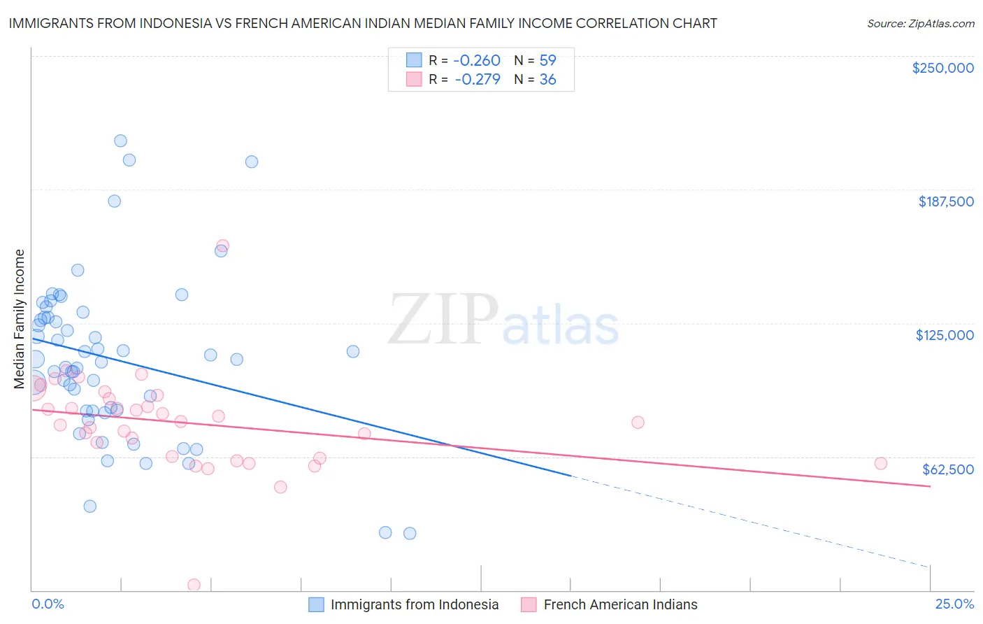 Immigrants from Indonesia vs French American Indian Median Family Income