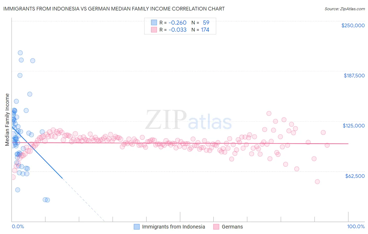 Immigrants from Indonesia vs German Median Family Income