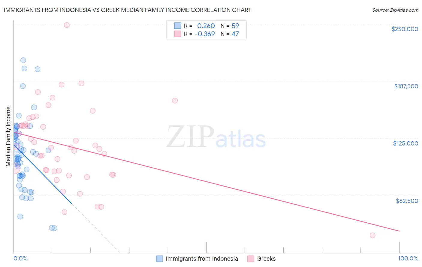 Immigrants from Indonesia vs Greek Median Family Income