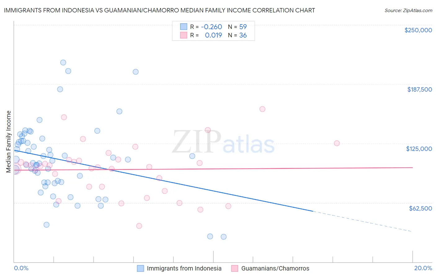 Immigrants from Indonesia vs Guamanian/Chamorro Median Family Income