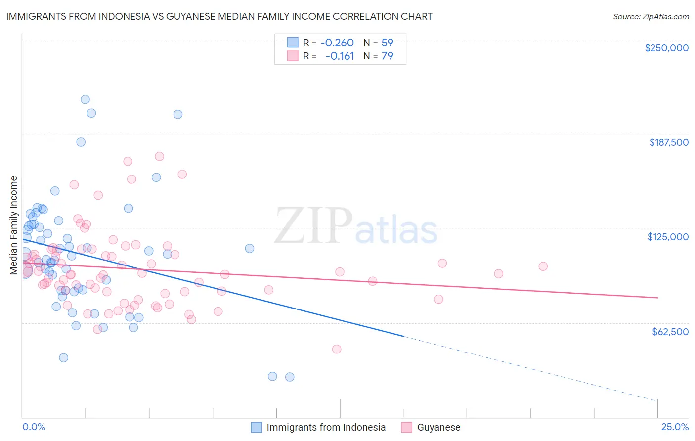 Immigrants from Indonesia vs Guyanese Median Family Income