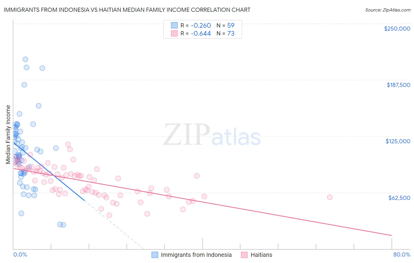 Immigrants from Indonesia vs Haitian Median Family Income