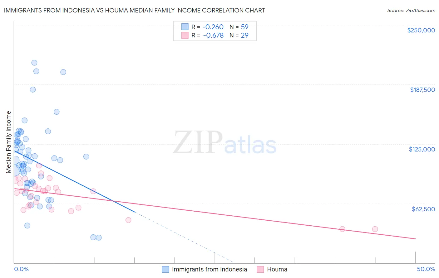 Immigrants from Indonesia vs Houma Median Family Income