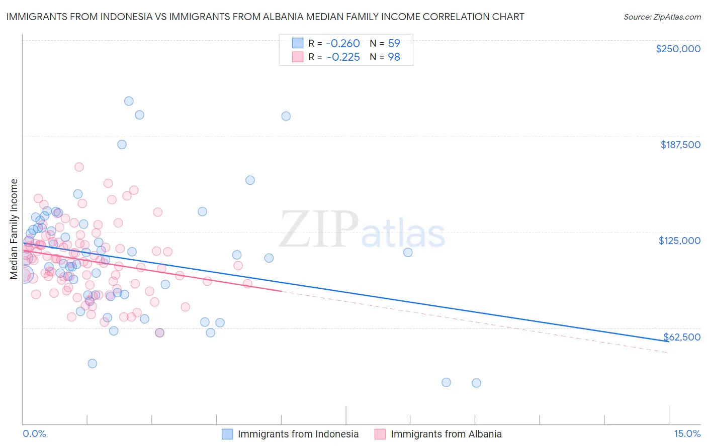 Immigrants from Indonesia vs Immigrants from Albania Median Family Income