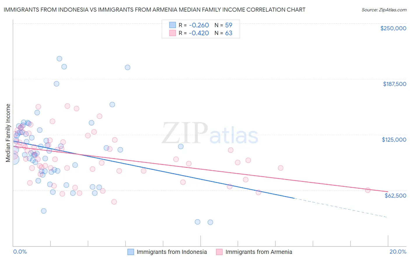 Immigrants from Indonesia vs Immigrants from Armenia Median Family Income