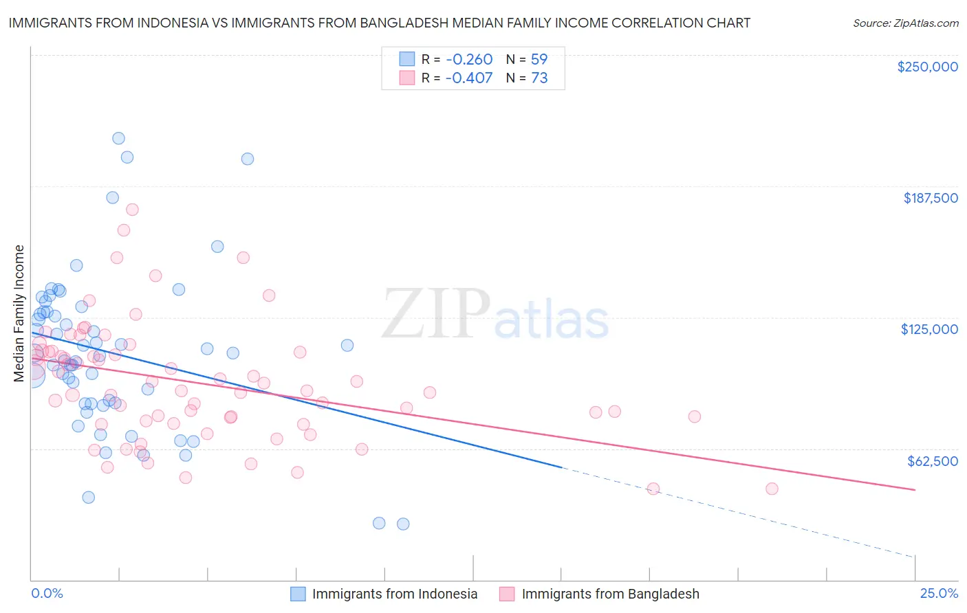 Immigrants from Indonesia vs Immigrants from Bangladesh Median Family Income