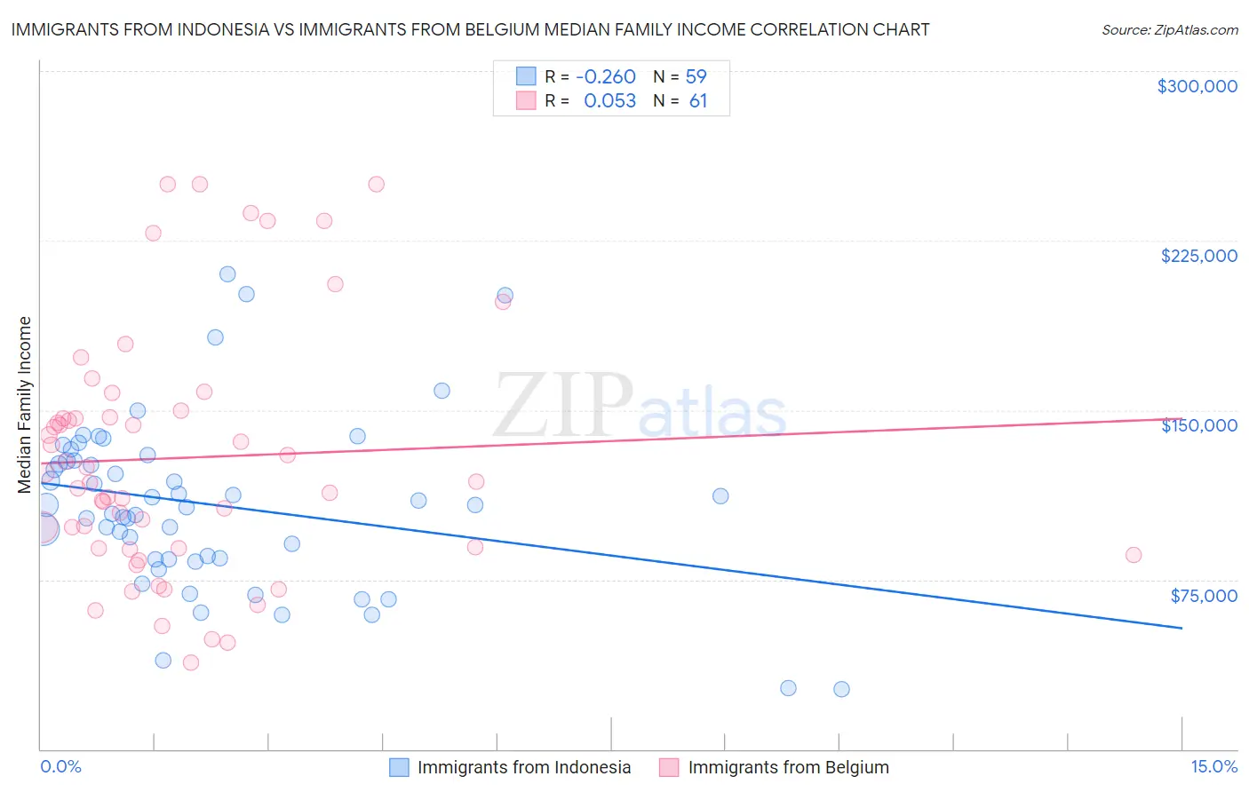 Immigrants from Indonesia vs Immigrants from Belgium Median Family Income