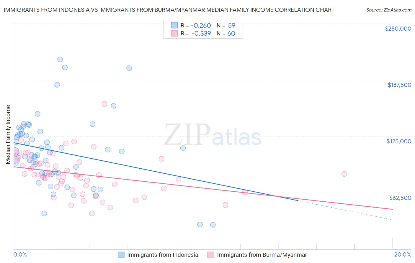 Immigrants from Indonesia vs Immigrants from Burma/Myanmar Median Family Income
