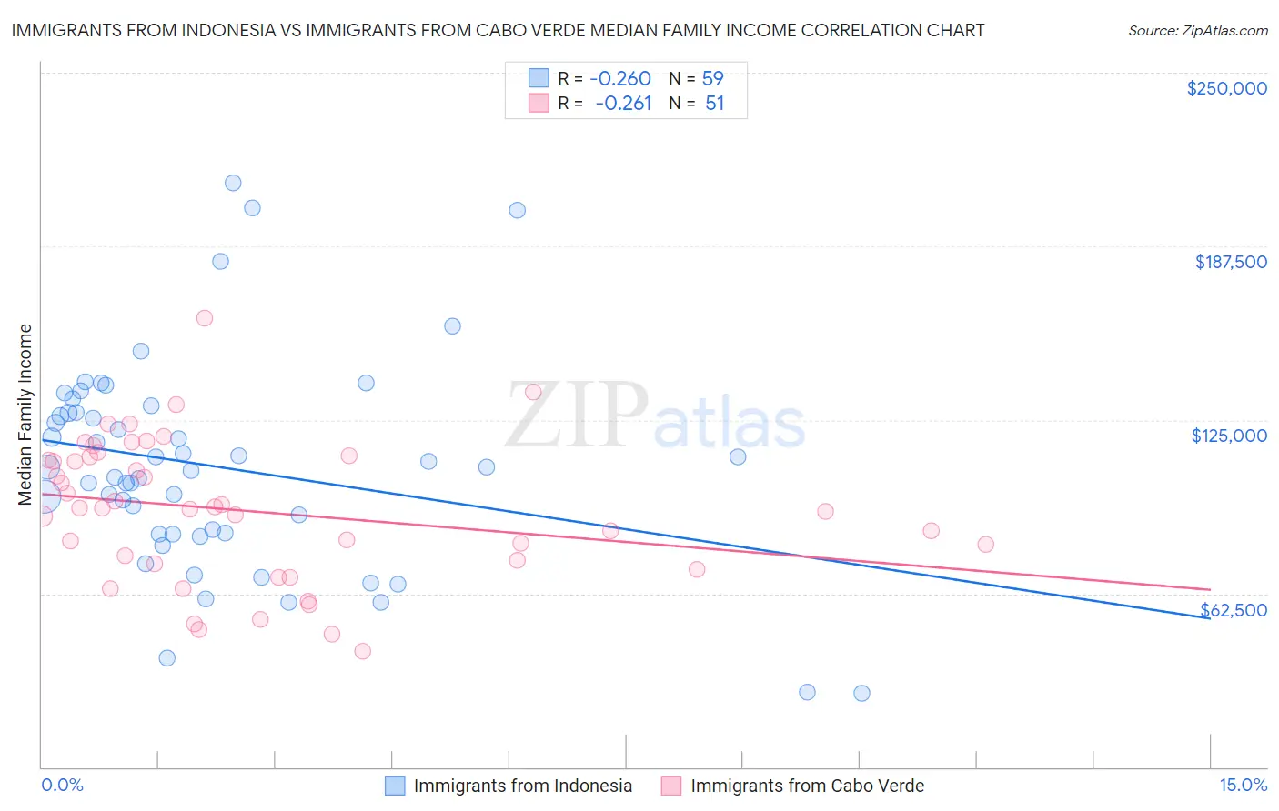 Immigrants from Indonesia vs Immigrants from Cabo Verde Median Family Income