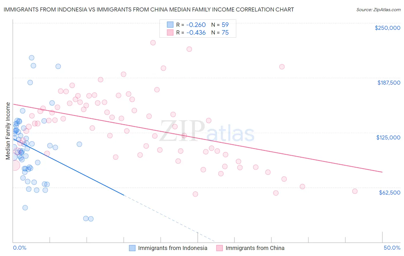 Immigrants from Indonesia vs Immigrants from China Median Family Income