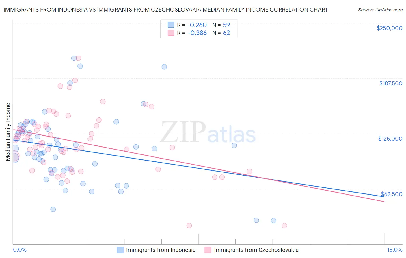 Immigrants from Indonesia vs Immigrants from Czechoslovakia Median Family Income