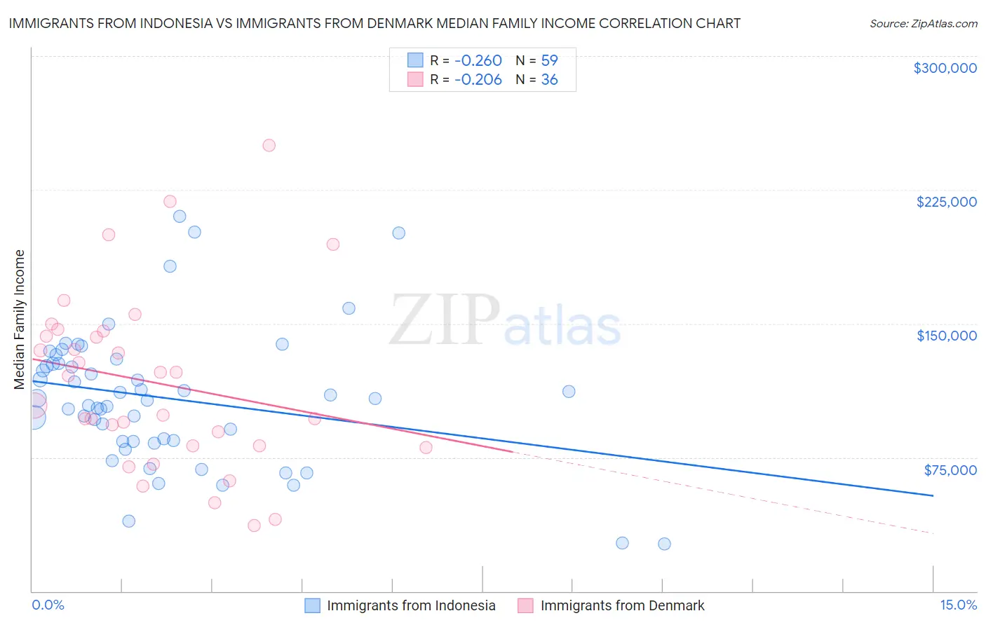 Immigrants from Indonesia vs Immigrants from Denmark Median Family Income