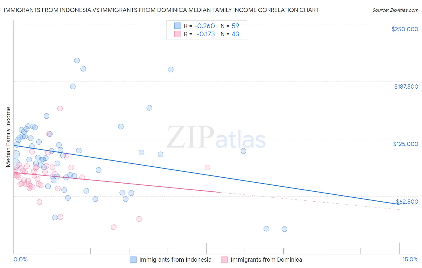 Immigrants from Indonesia vs Immigrants from Dominica Median Family Income