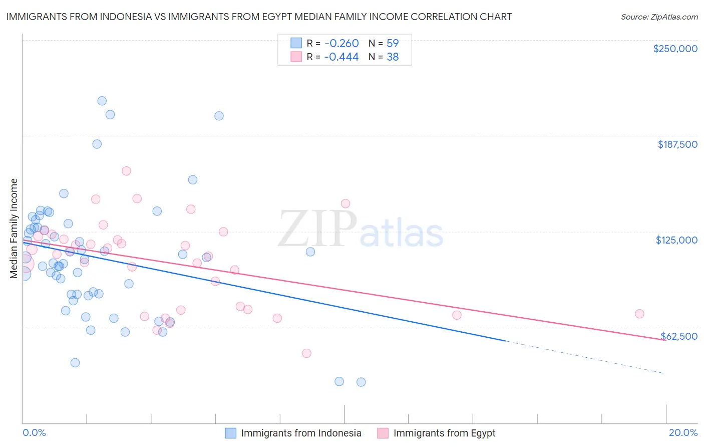 Immigrants from Indonesia vs Immigrants from Egypt Median Family Income