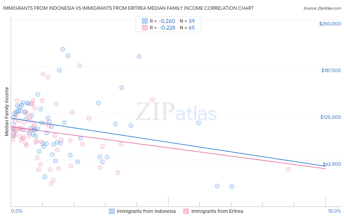 Immigrants from Indonesia vs Immigrants from Eritrea Median Family Income