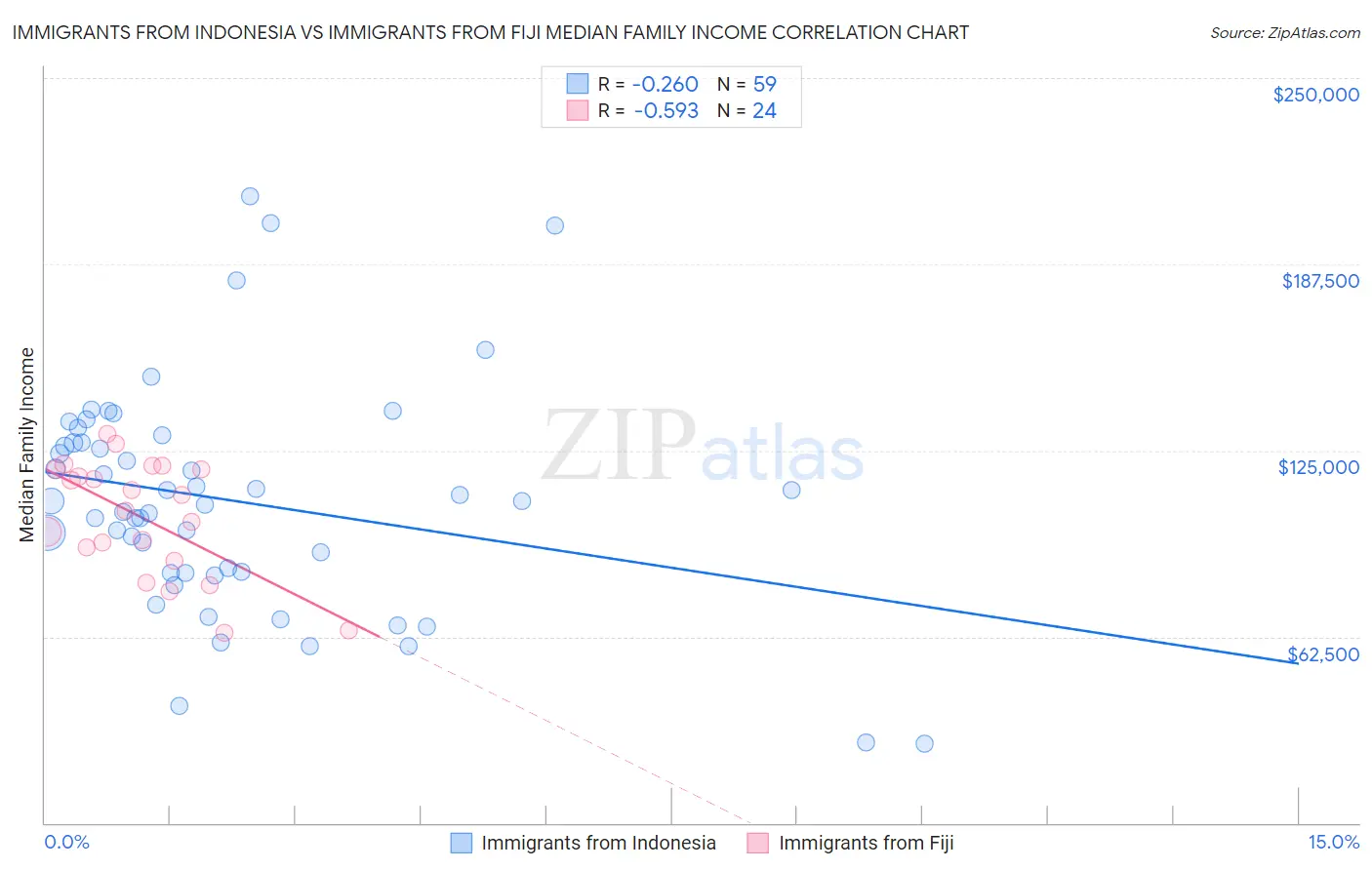 Immigrants from Indonesia vs Immigrants from Fiji Median Family Income