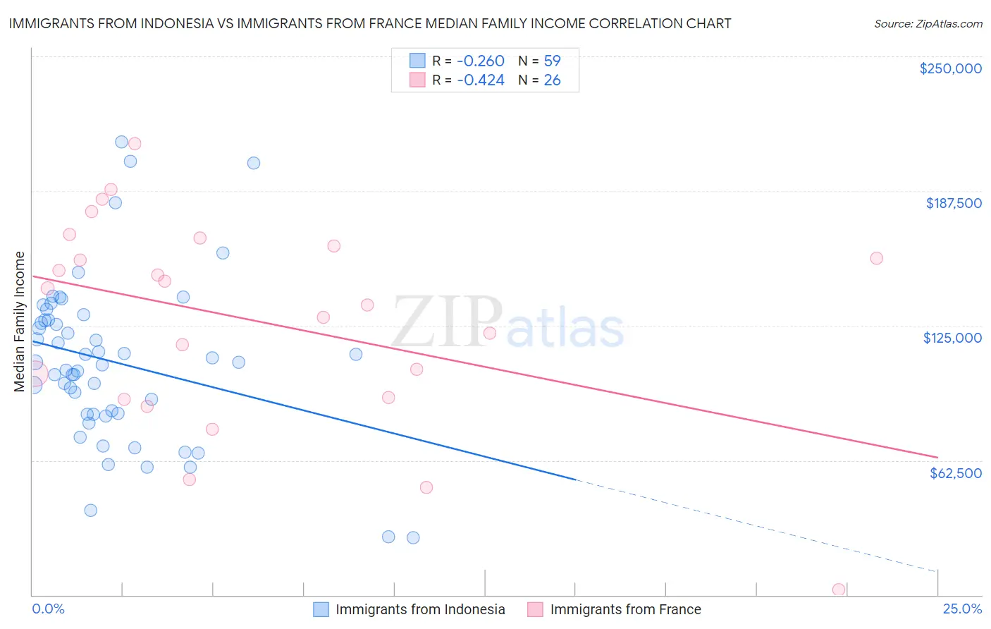 Immigrants from Indonesia vs Immigrants from France Median Family Income