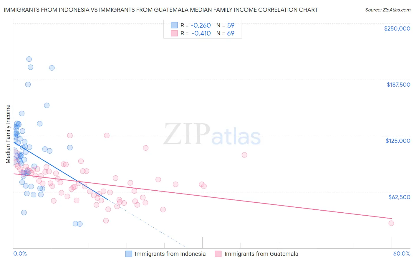 Immigrants from Indonesia vs Immigrants from Guatemala Median Family Income