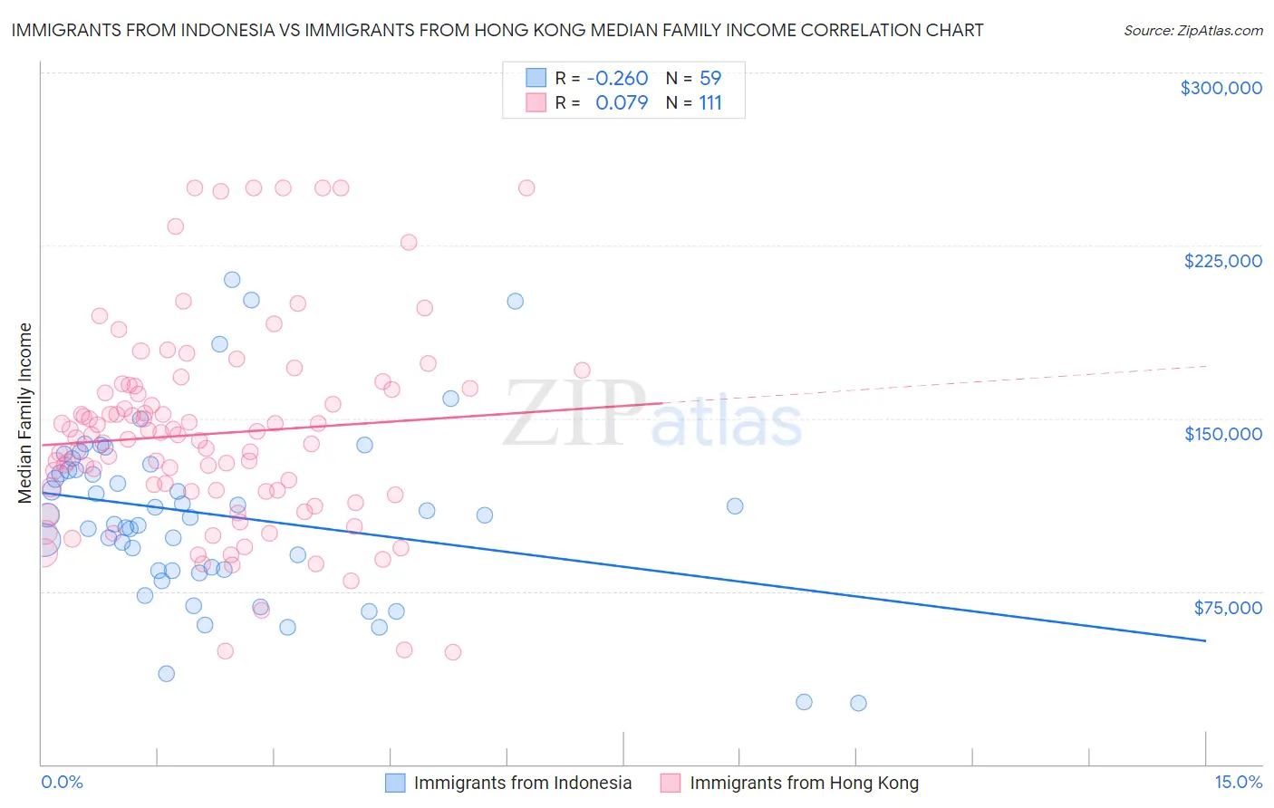 Immigrants from Indonesia vs Immigrants from Hong Kong Median Family Income