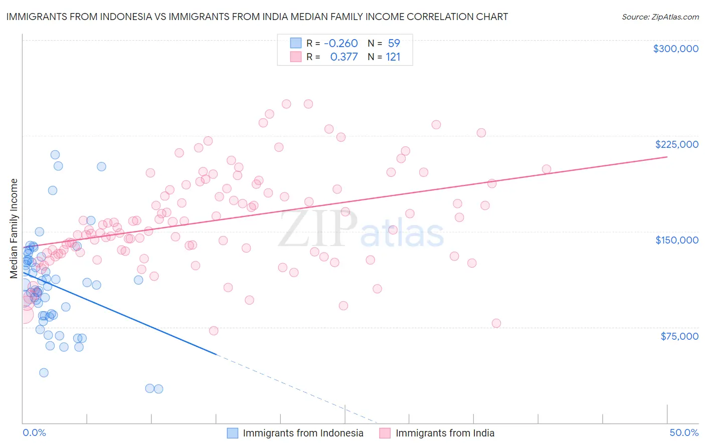 Immigrants from Indonesia vs Immigrants from India Median Family Income
