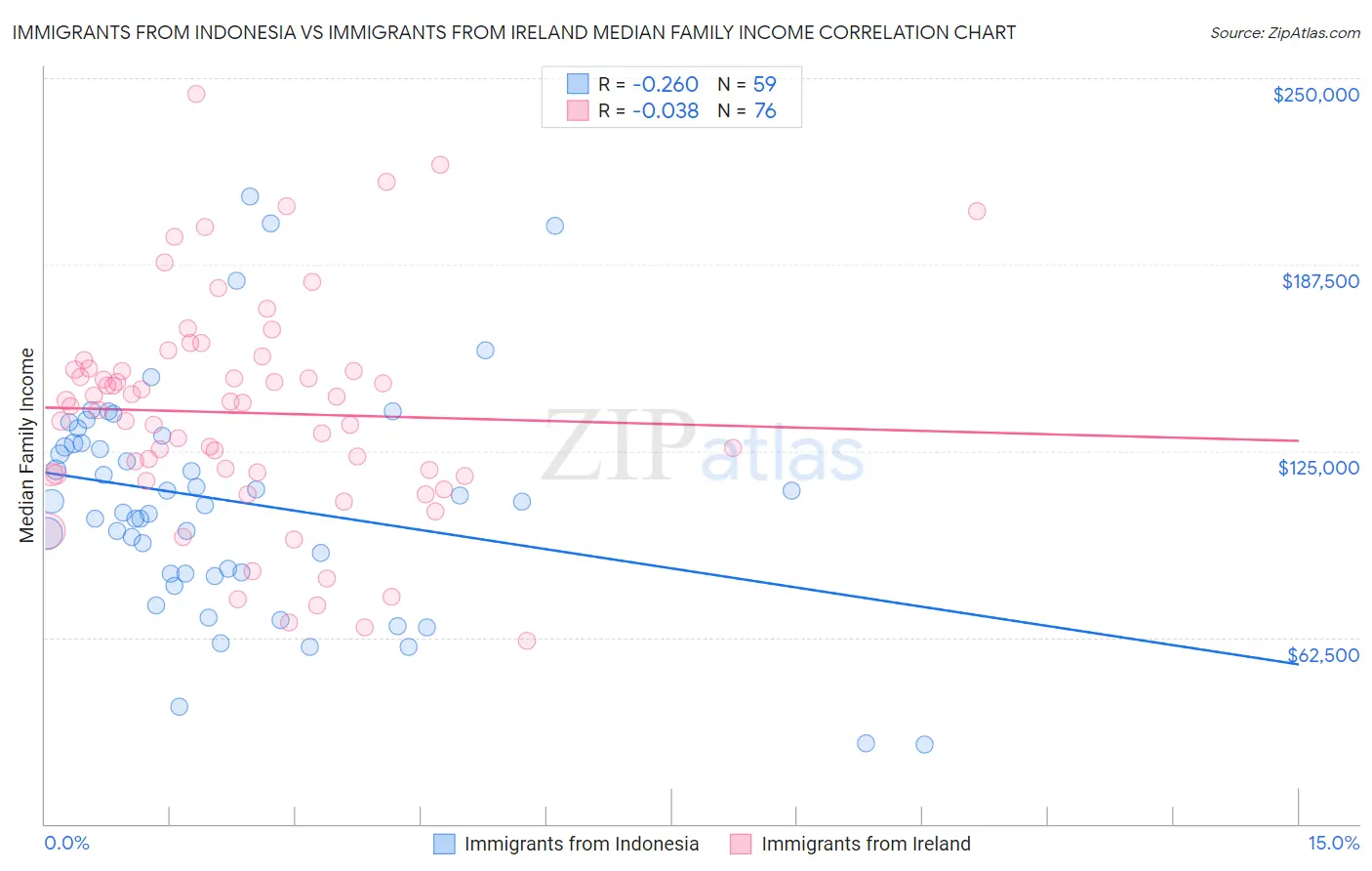 Immigrants from Indonesia vs Immigrants from Ireland Median Family Income