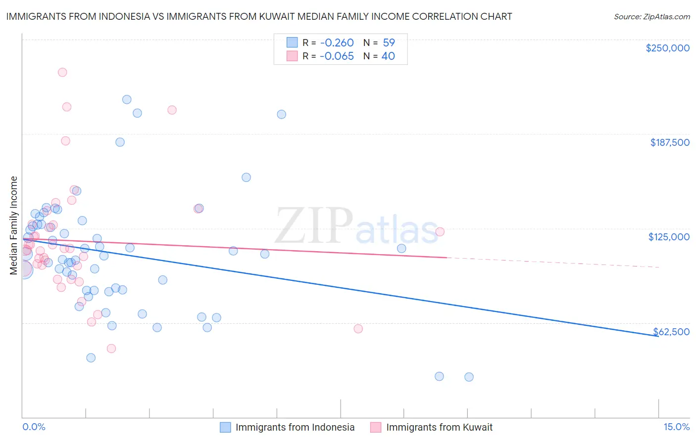 Immigrants from Indonesia vs Immigrants from Kuwait Median Family Income