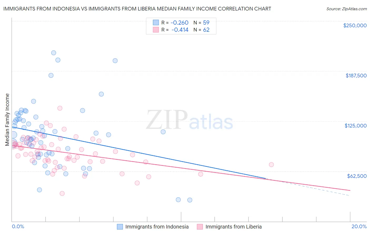 Immigrants from Indonesia vs Immigrants from Liberia Median Family Income