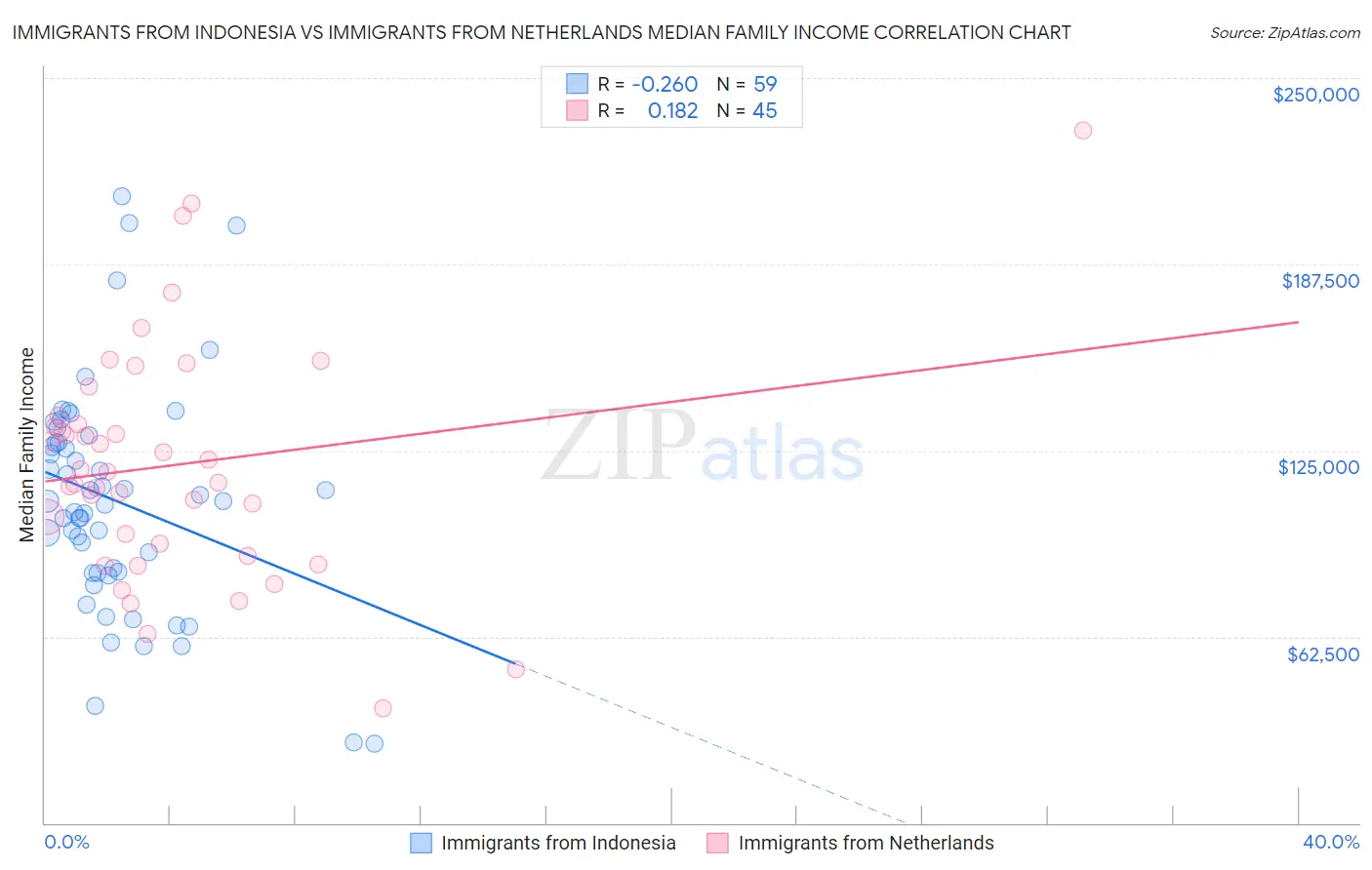 Immigrants from Indonesia vs Immigrants from Netherlands Median Family Income