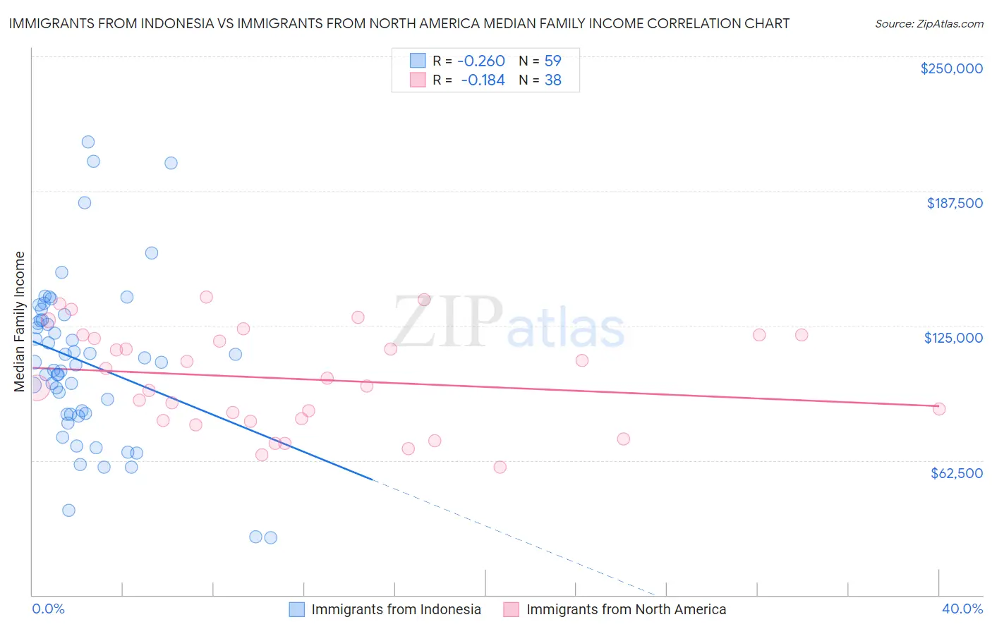 Immigrants from Indonesia vs Immigrants from North America Median Family Income