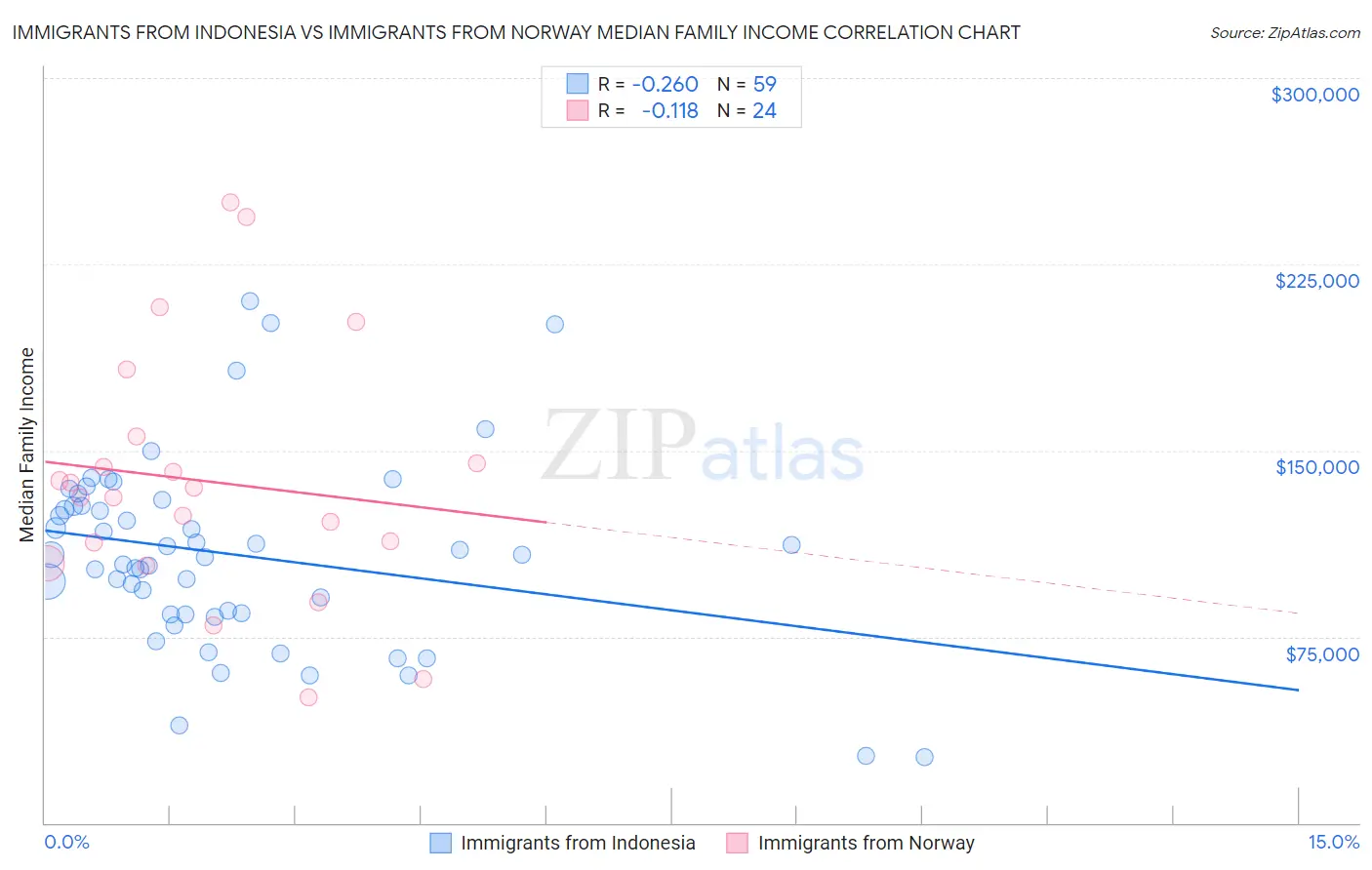 Immigrants from Indonesia vs Immigrants from Norway Median Family Income