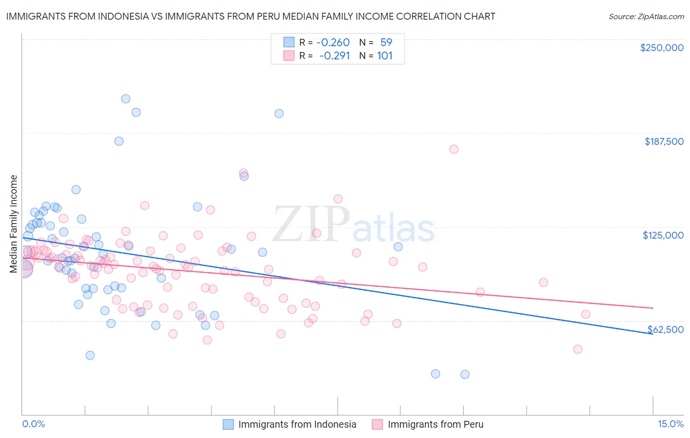 Immigrants from Indonesia vs Immigrants from Peru Median Family Income