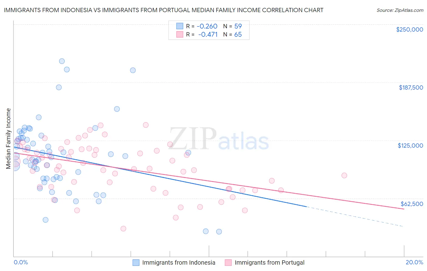 Immigrants from Indonesia vs Immigrants from Portugal Median Family Income