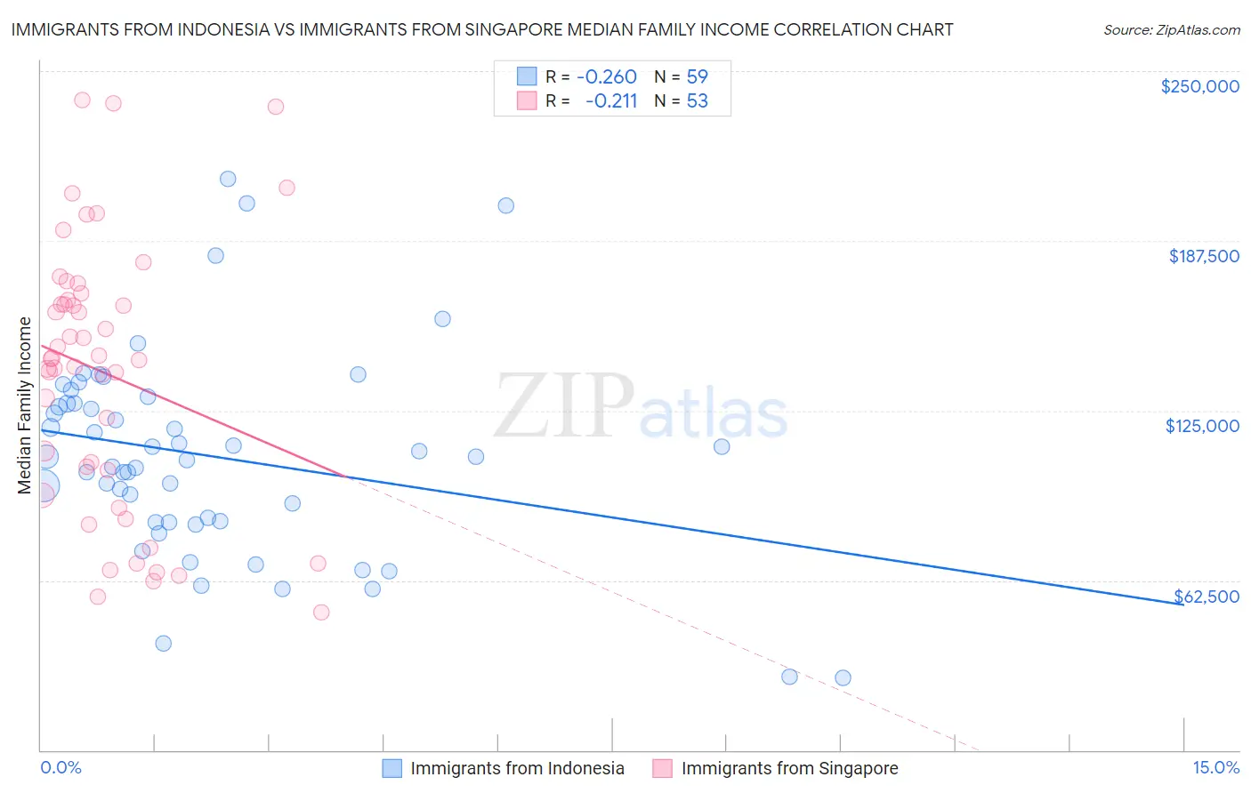 Immigrants from Indonesia vs Immigrants from Singapore Median Family Income