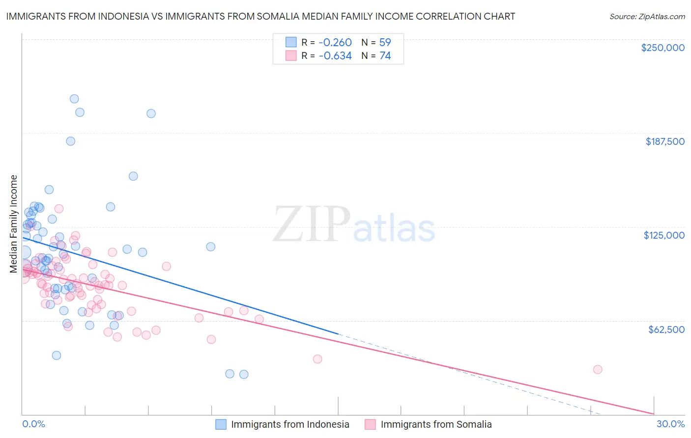 Immigrants from Indonesia vs Immigrants from Somalia Median Family Income