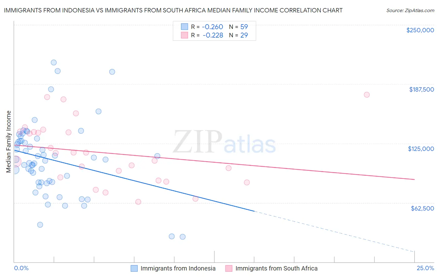 Immigrants from Indonesia vs Immigrants from South Africa Median Family Income