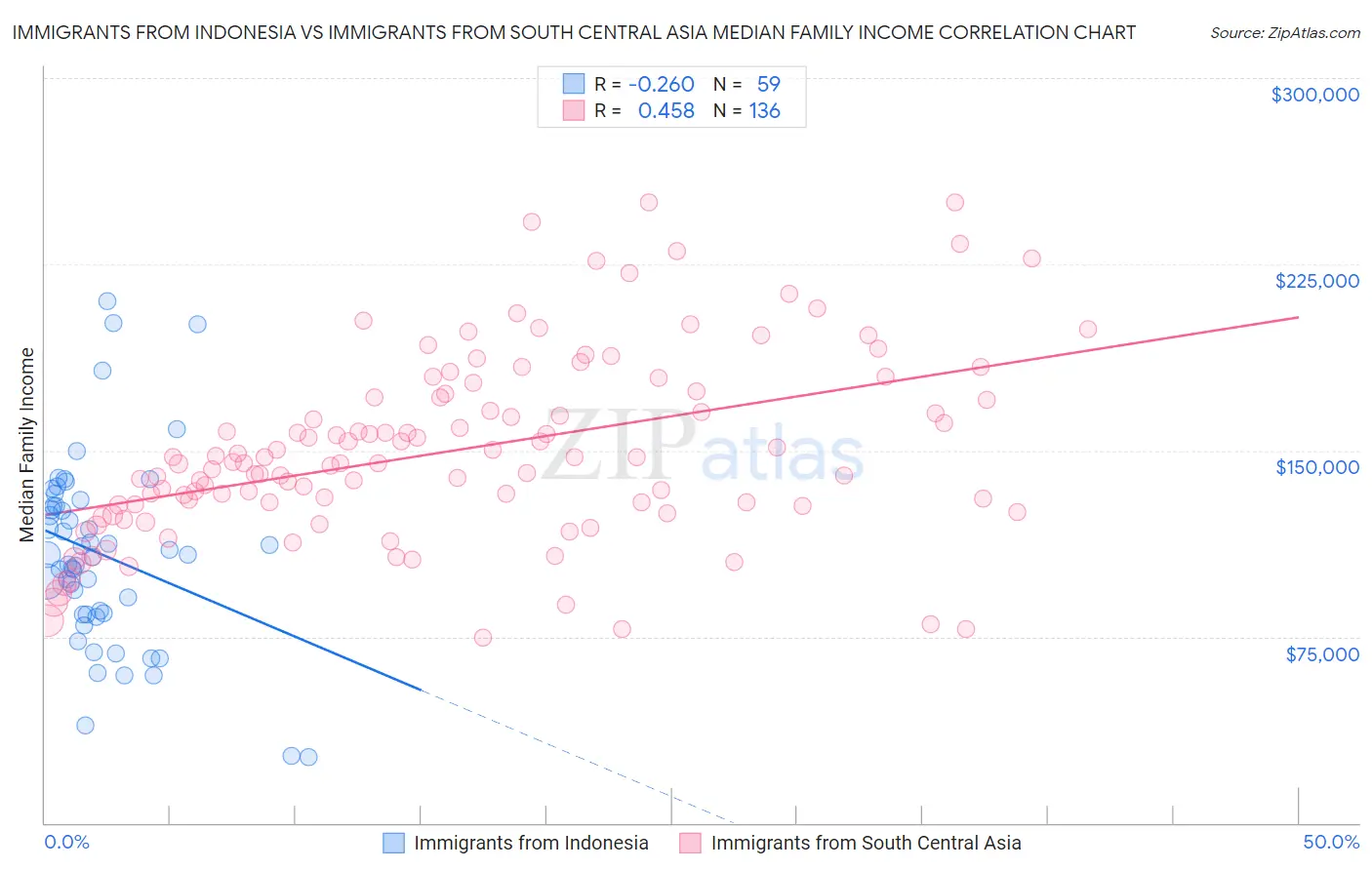Immigrants from Indonesia vs Immigrants from South Central Asia Median Family Income