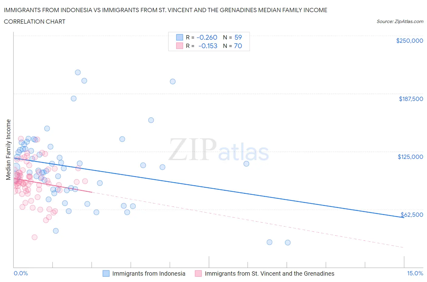 Immigrants from Indonesia vs Immigrants from St. Vincent and the Grenadines Median Family Income