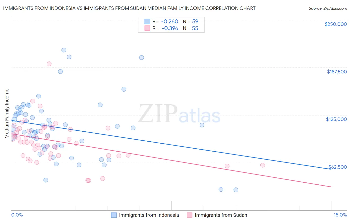 Immigrants from Indonesia vs Immigrants from Sudan Median Family Income