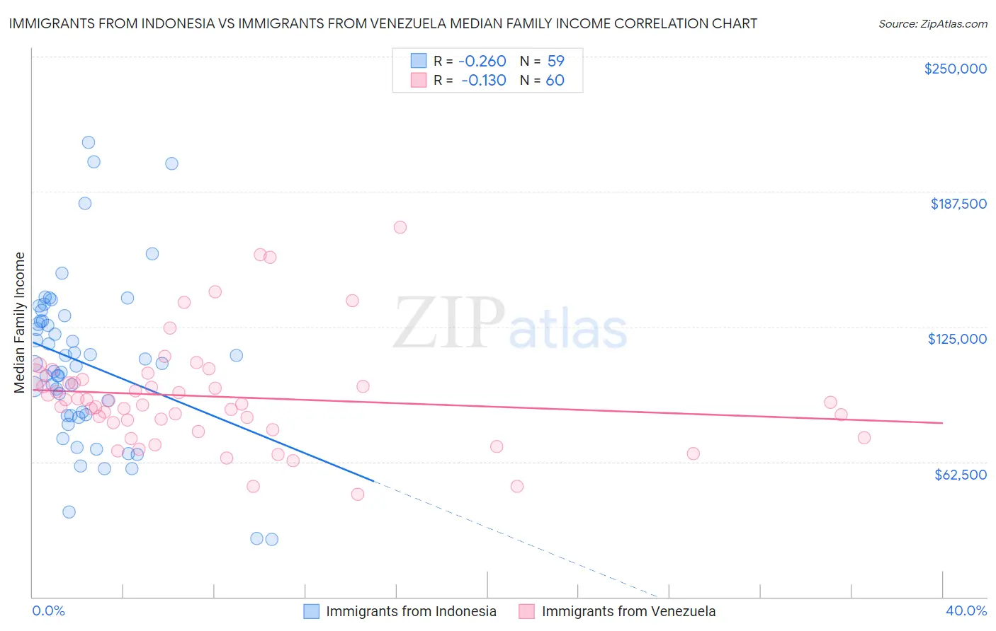 Immigrants from Indonesia vs Immigrants from Venezuela Median Family Income