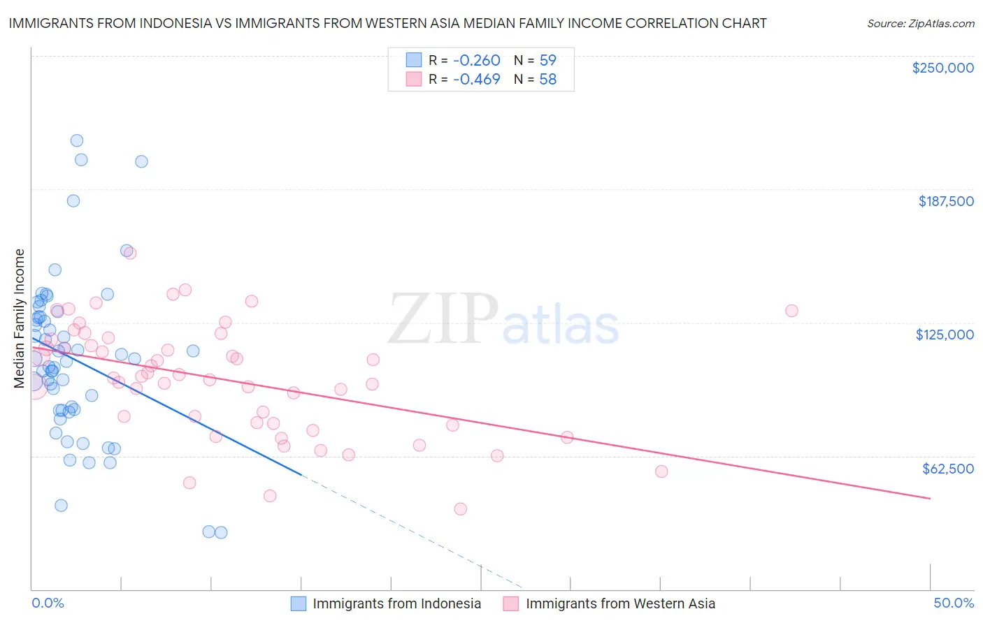 Immigrants from Indonesia vs Immigrants from Western Asia Median Family Income