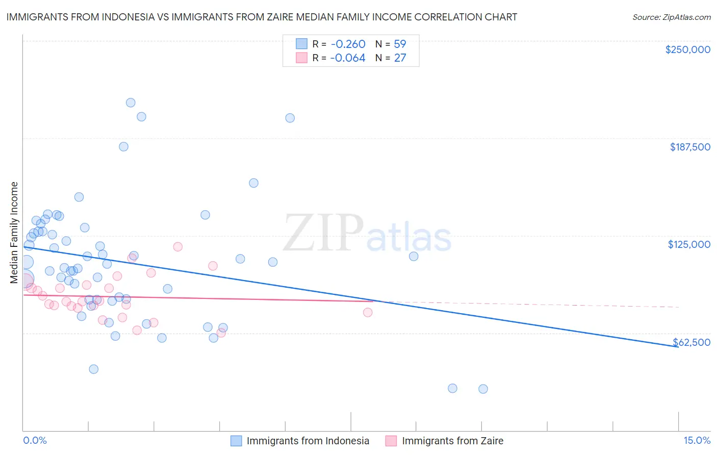 Immigrants from Indonesia vs Immigrants from Zaire Median Family Income