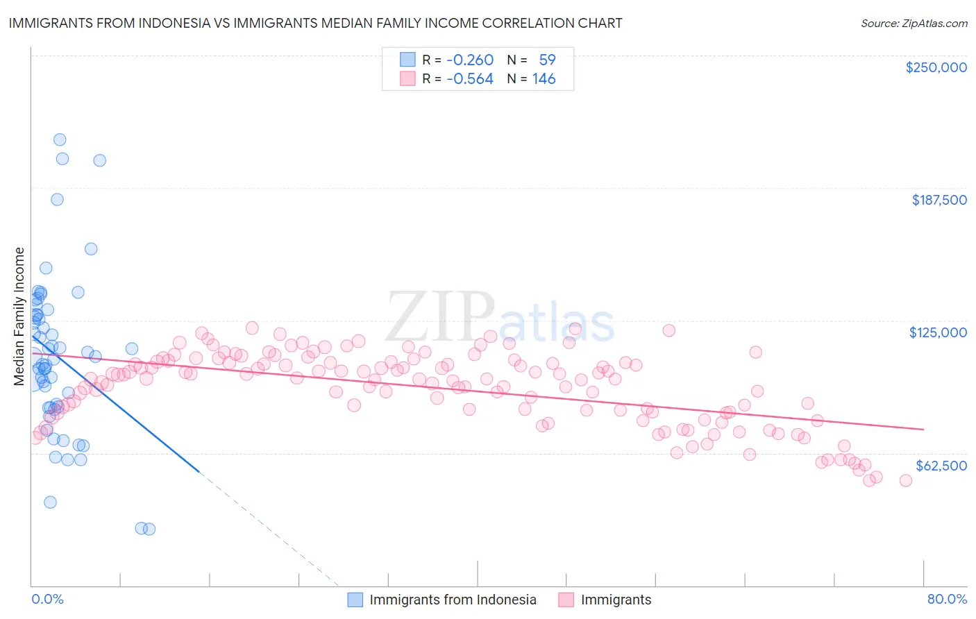 Immigrants from Indonesia vs Immigrants Median Family Income